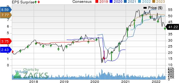 Ally Financial Inc. Price, Consensus and EPS Surprise