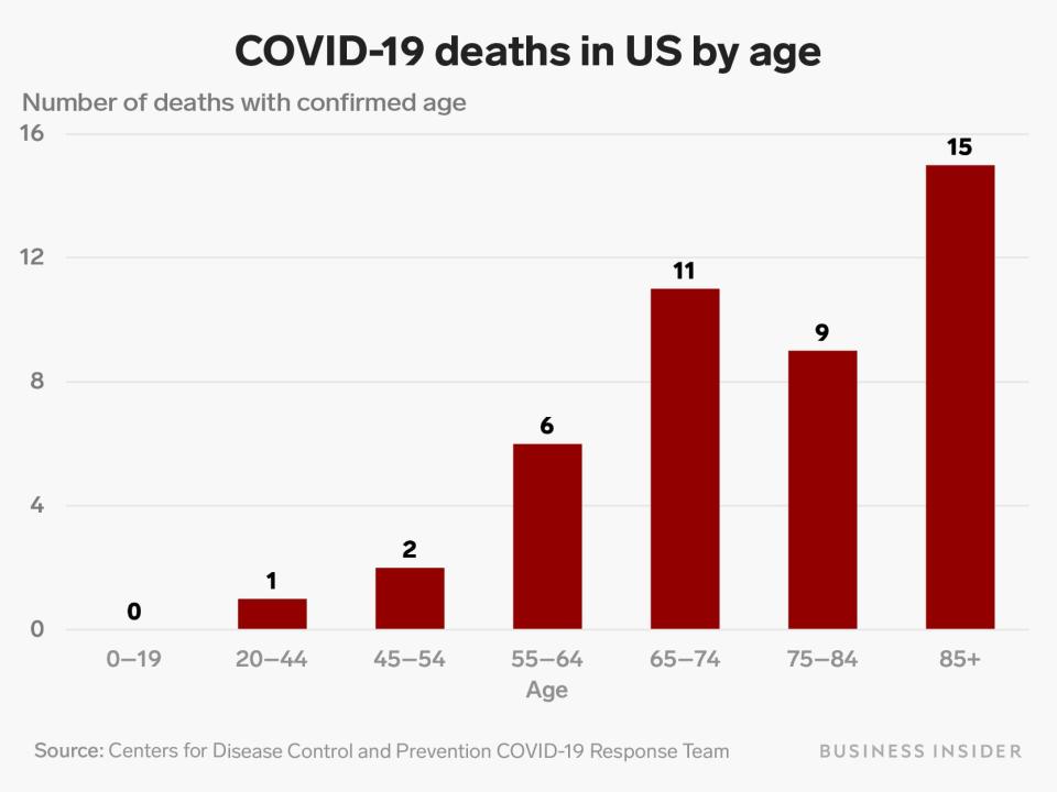 us covid deaths by age 3 18 20