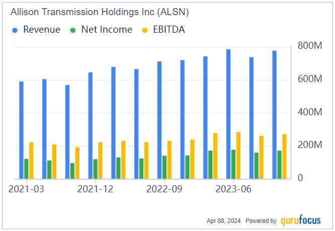 Allison Transmission Shares Have Shifted Into High Gear