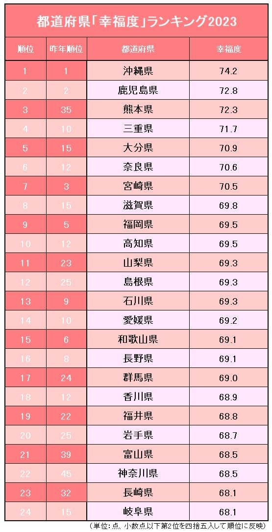 去年熊本縣的幸福度排名只有35名，但今年大幅竄升至第3名。（翻自diamond.jp）