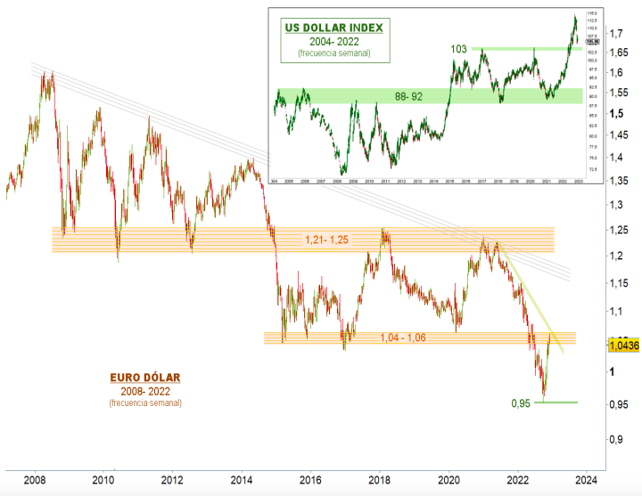 Euro vs Dólar. Renta 4 recomienda comprar dólares y vender la moneda comunitaria