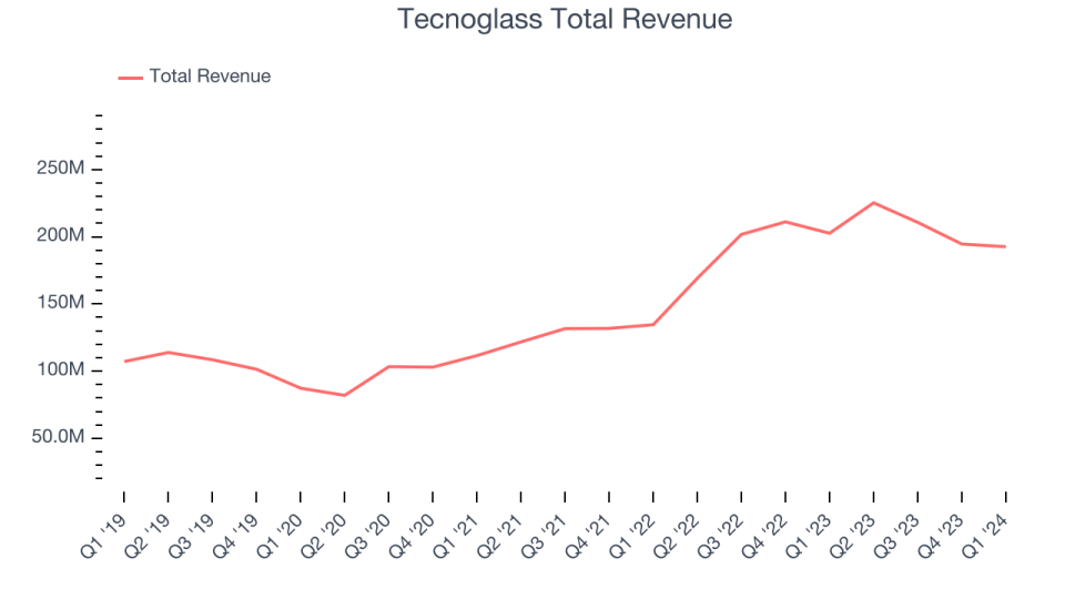 Tecnoglass Total Revenue