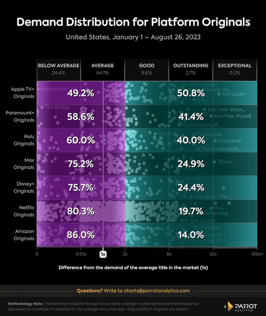 Demand for streaming originals, Jan.-Aug. 2023, U.S. (Parrot Analytics)