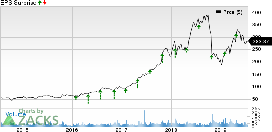 Align Technology, Inc. Price and EPS Surprise