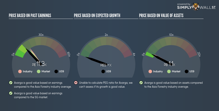 SGX:U09 PE PEG Gauge Jun 2nd 18