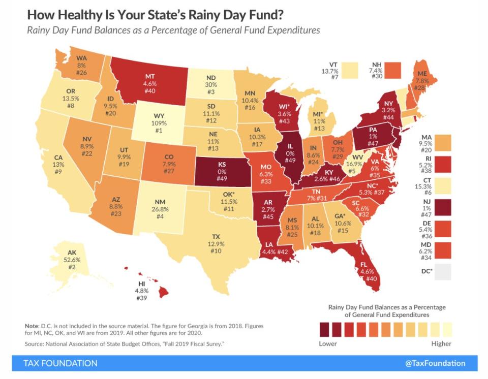 tax foundation study rainy day fund