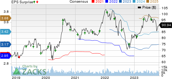 Church & Dwight Co., Inc. Price, Consensus and EPS Surprise