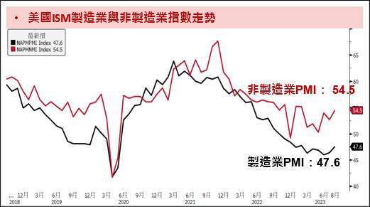 資料來源：Bloomberg；資料日期：2023/09/08。