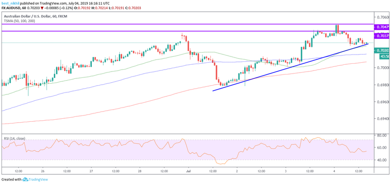 AUDUSD 60 Min 04 July 2019