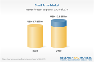 Global Commercial Small Caliber Ammunition Market Growth, Trends, Huge  Business Opportunity & Value Chain 2022-2030