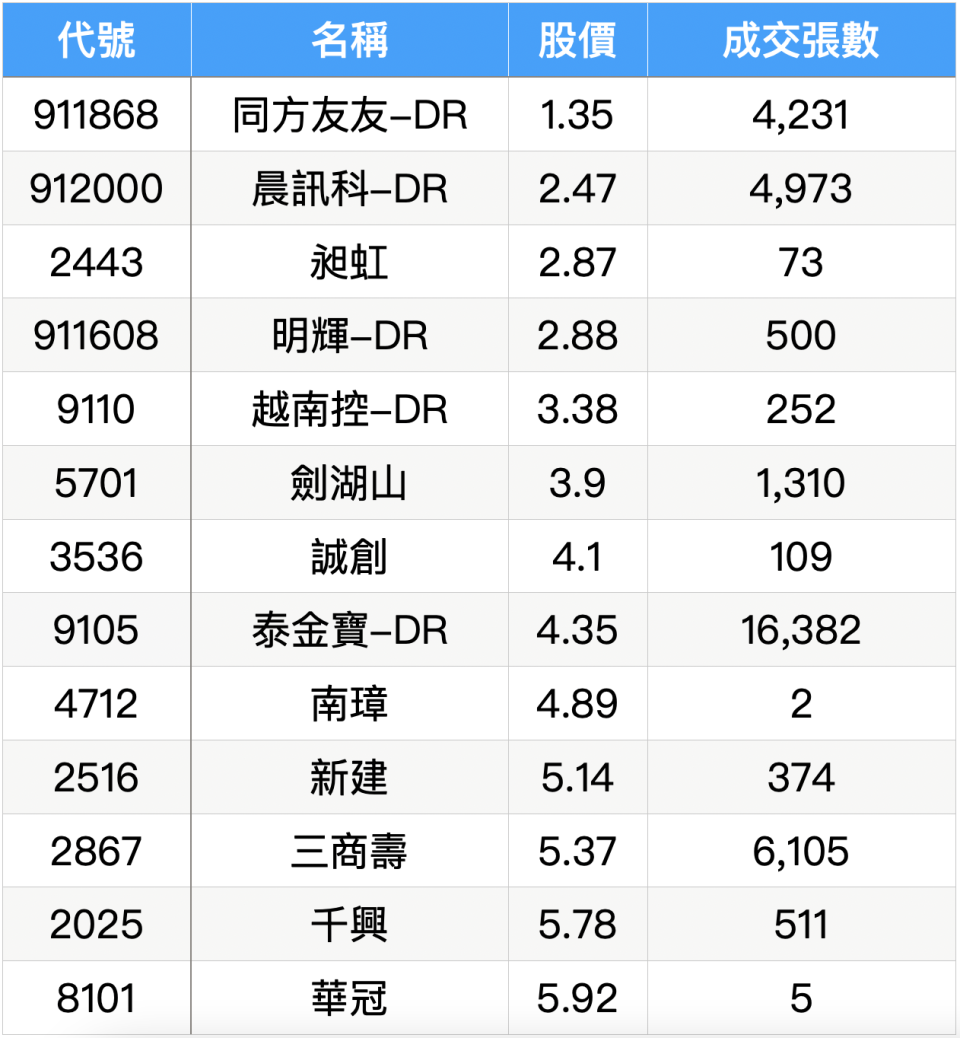 6000元以下雞蛋水餃股。資料來源／Goodinfo，統計至2023/3/9