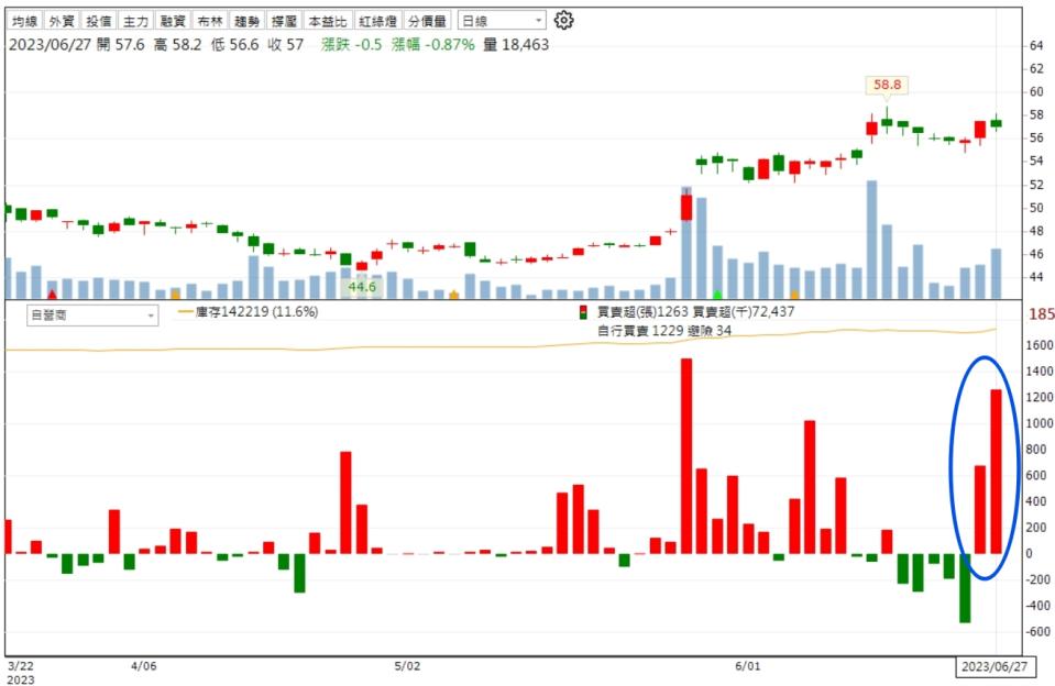 資料來源：籌碼K線