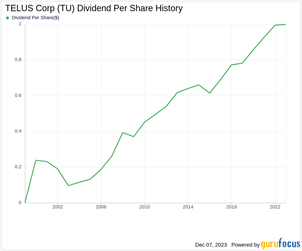 TELUS Corp's Dividend Analysis