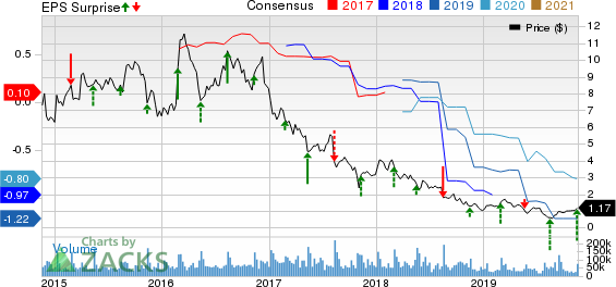 J. C. Penney Company, Inc. Price, Consensus and EPS Surprise