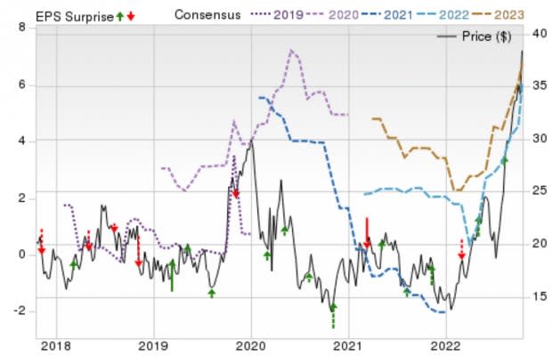 Zacks Investment Research