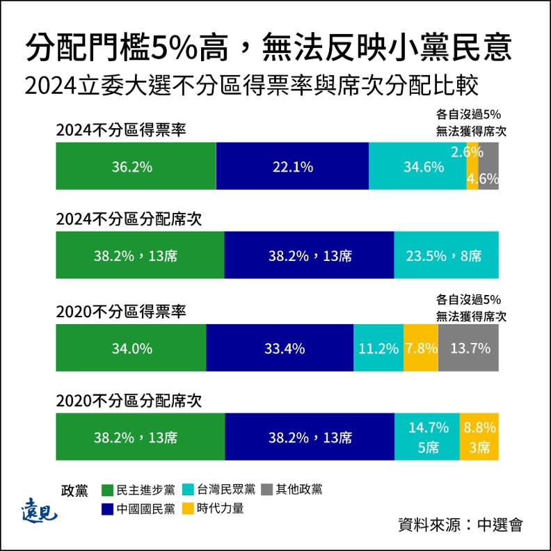 2024 vs. 2020 立委大選不分區得票率與席次分配比較。曾子軒繪。