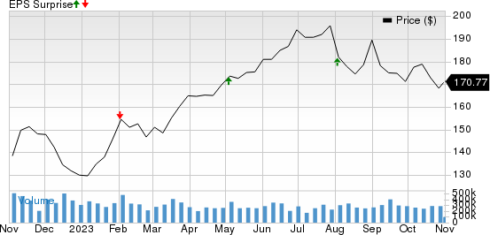 Carvana Co. Price and EPS Surprise