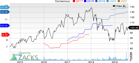 SYNNEX Corporation Price and Consensus