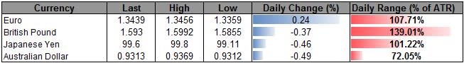 Forex_USD_Struggles_Ahead_of_Fed_Rhetoric-_JPY_Threatens_Key_Support_body_ScreenShot373.png, USD Struggles Ahead of Fed Rhetoric- JPY Threatens Key Support