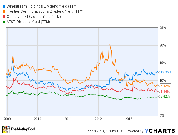 WIN Dividend Yield (TTM) Chart