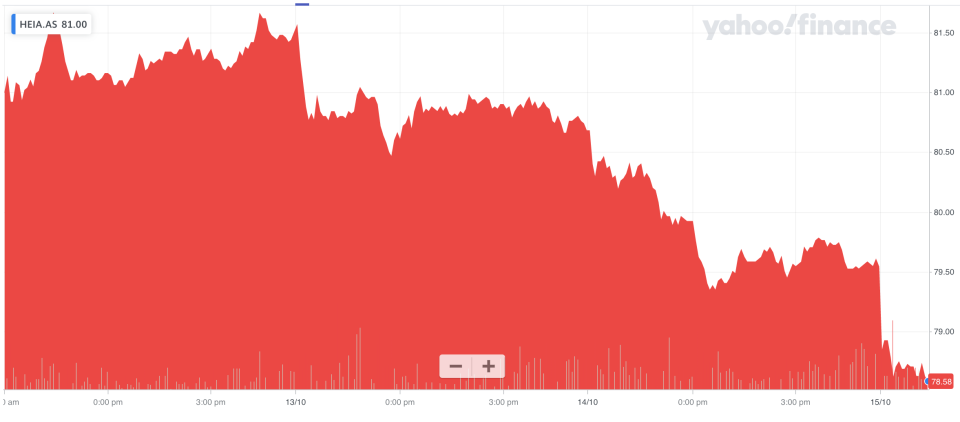 Heineken shares were lower on Thursday. Photo: Yahoo Finance UK