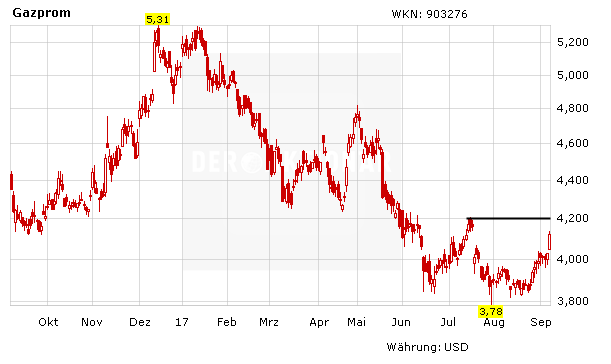 Gazprom: Das sieht gut aus …