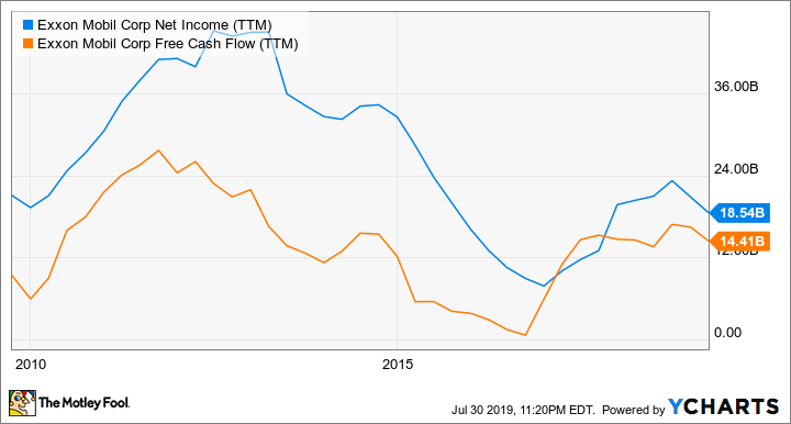 XOM Net Income (TTM) Chart