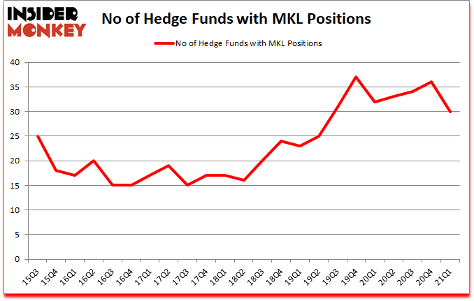 Is MKL A Good Stock To Buy?