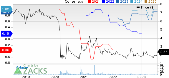 Sotherly Hotels Inc. Price and Consensus