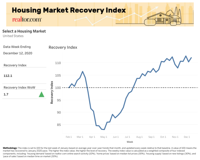The U.S. housing market has rebounded strongly amid the coronavirus pandemic. (Chart: Realtor to com)