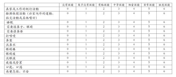 為了有效檢測配戴牙套對於改善鼻塞、過敏性鼻炎問題是否真有作用，林彥璋醫師特別針對門診中接受牙套治療的40位過敏性鼻炎患者進行問卷調查。（圖片／林彥璋醫師提供）