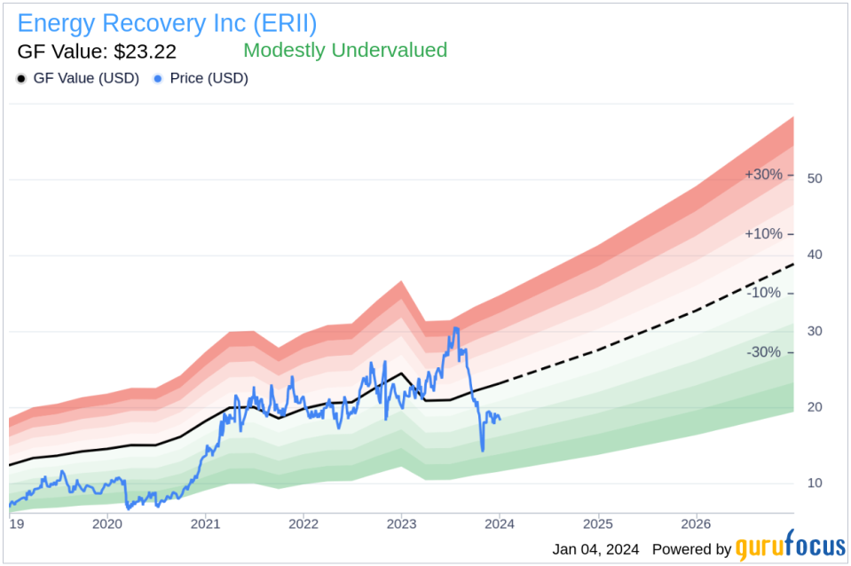 Energy Recovery Inc CFO Joshua Ballard Sells 12,500 Shares