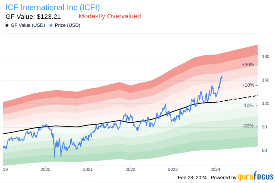 Insider Sell: COO Morgan James C M Sells 2,400 Shares of ICF International Inc (ICFI)