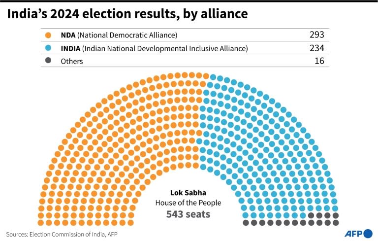 Graphic showing composition of the Indian parliament by alliance, following the result of the 2024 general election. (STAFF)