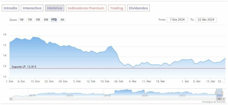 Enagás: BNP y Santander le elevan el potencial en Bolsa tras sus resultados