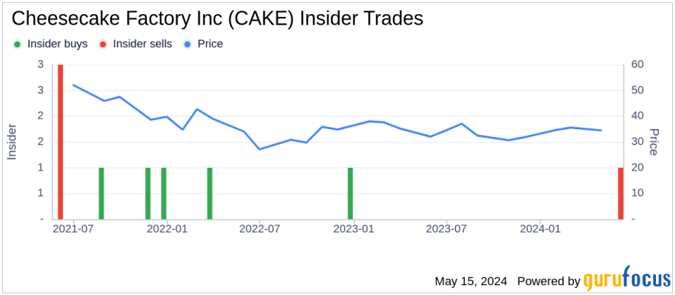 Insider Sale: President (Subsidiary) Keith Carango Sells Shares of Cheesecake Factory Inc (CAKE)