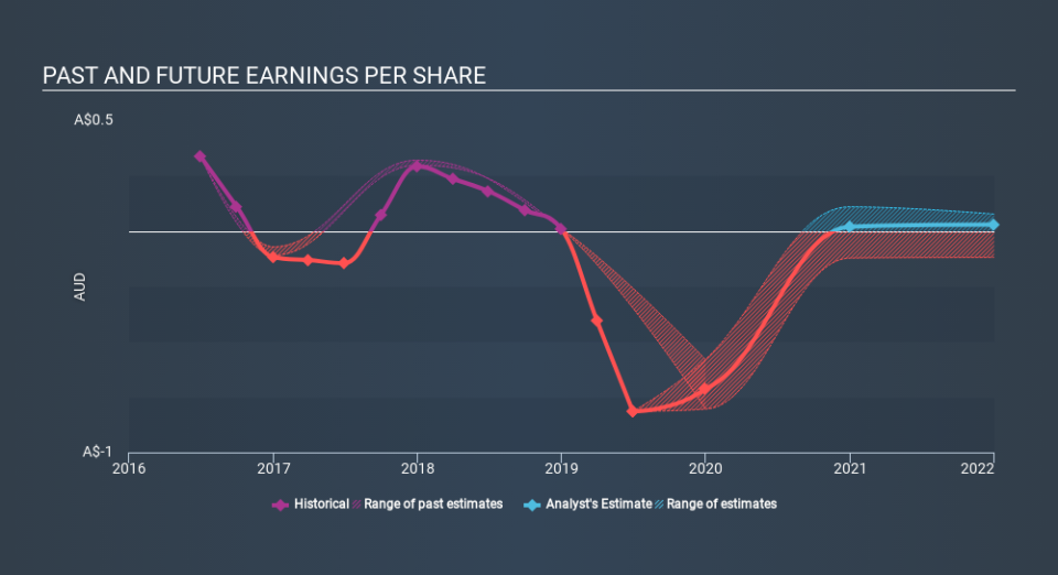 ASX:AMP Past and Future Earnings, December 10th 2019