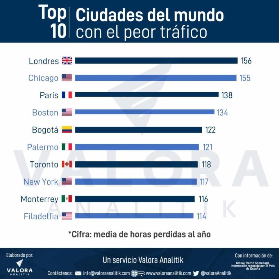 Ciudades con más tráfico en el mundo