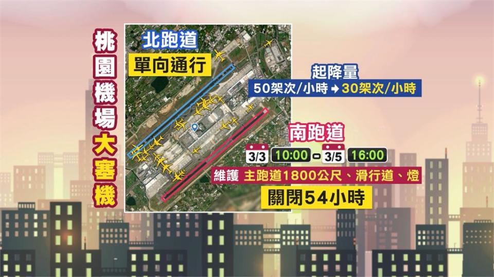 南跑道歲修「大塞機」爆怒火　桃機公司坦言：情況超乎預期