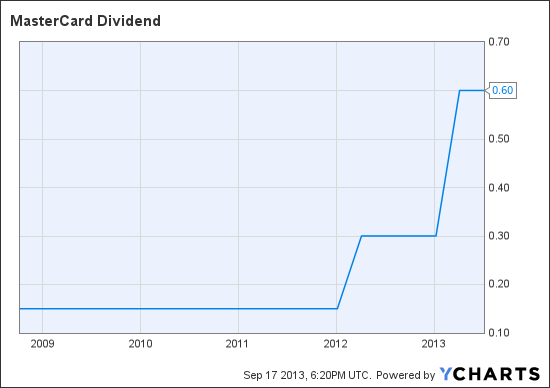 MA Dividend Chart