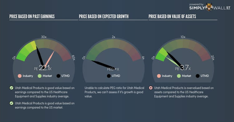 NasdaqGS:UTMD PE PEG Gauge Oct 23rd 17