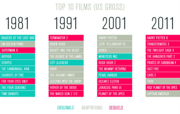 Diese Grafik beweist, dass Hollywood die Ideen ausgehen. (Bild: Screenshot Boxofficemojo.com)