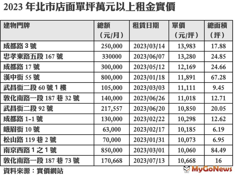 ▲2023年北市店面單坪萬元以上租金實價