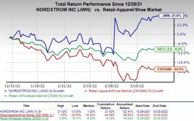 Nordstrom (JWN) Plans Rack Store Expansion Despite Lagging Sales