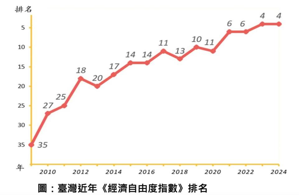 臺灣近五年《經濟自由度指數》排名持續上升。資料來源／國發會