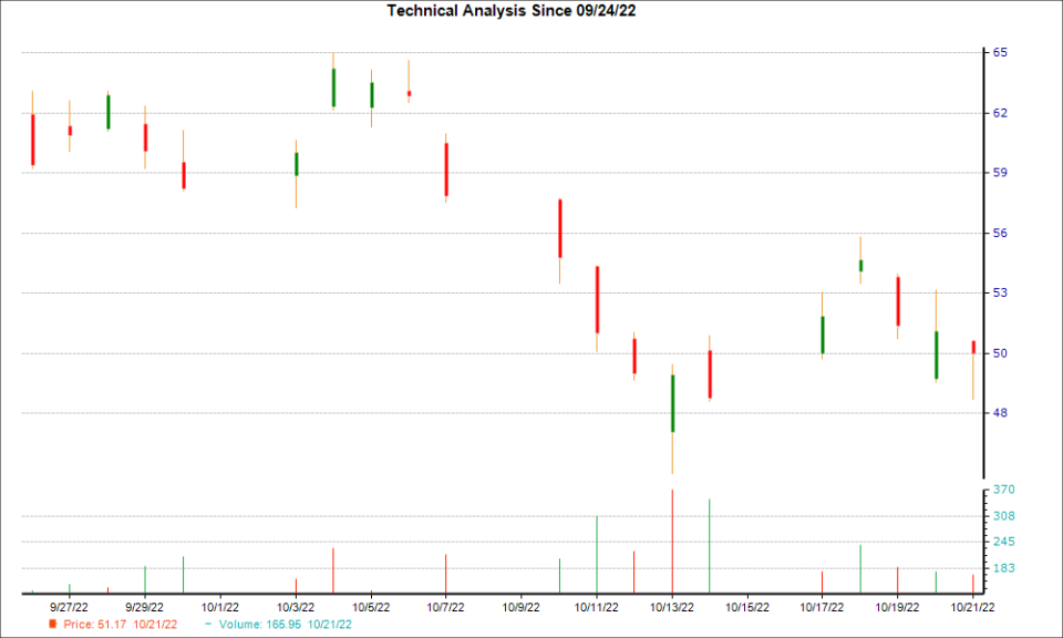 1-month candlestick chart for COUP