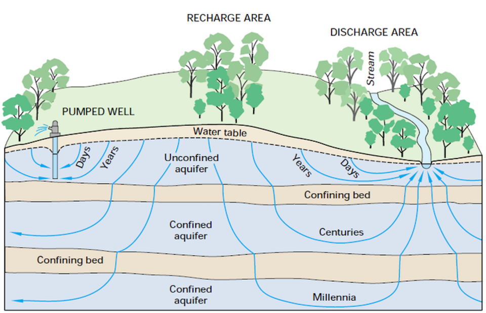 Flow timescales of groundwater through different layers. <a href="https://www.wtamu.edu/~cbaird/sq/2013/07/16/how-do-wells-get-their-water-from-underground-rivers" rel="nofollow noopener" target="_blank" data-ylk="slk:USGS;elm:context_link;itc:0;sec:content-canvas" class="link ">USGS</a>