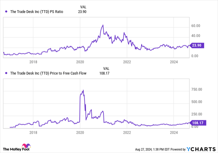 TTD PS Ratio Chart