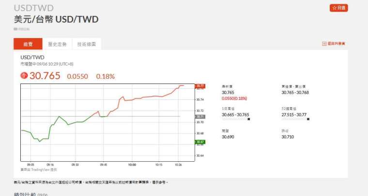 新台幣兌美元走勢。(圖：鉅亨網)