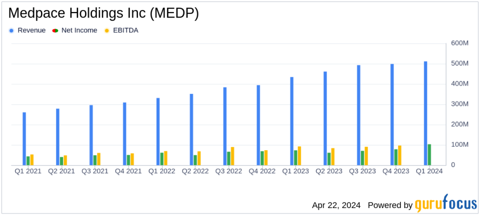 Medpace Holdings Inc (MEDP) Surpasses Analyst Revenue and Earnings Projections in Q1 2024